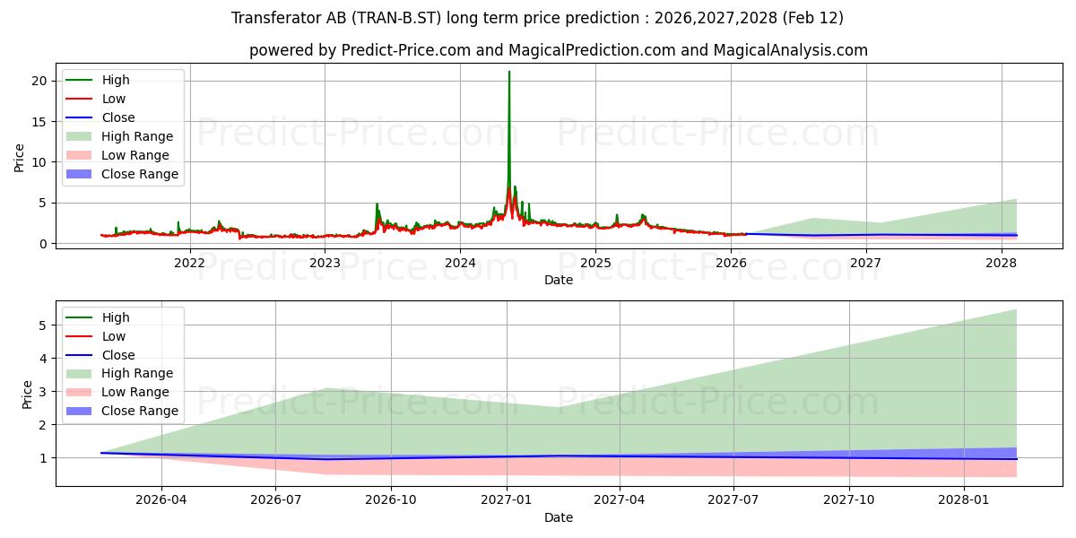 Prévision du prix à long terme maximum et minimum pour Transferator AB ser. B