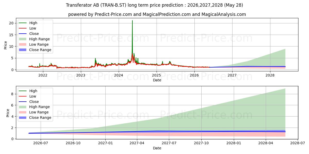 Transferator AB ser. B 장기 가격 예측의 최대 및 최소 값 2026,2027,2028