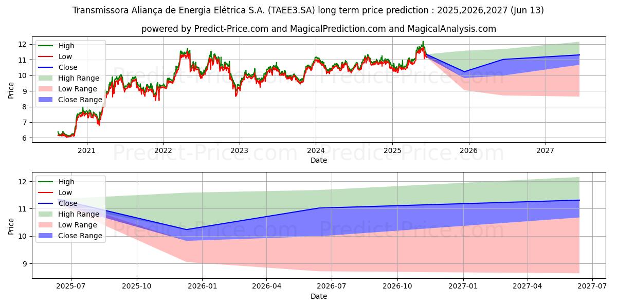 Maksimi- ja minimihinnan ennuste pitkäaikaiselle aikavälille TAESA       ON      N2
