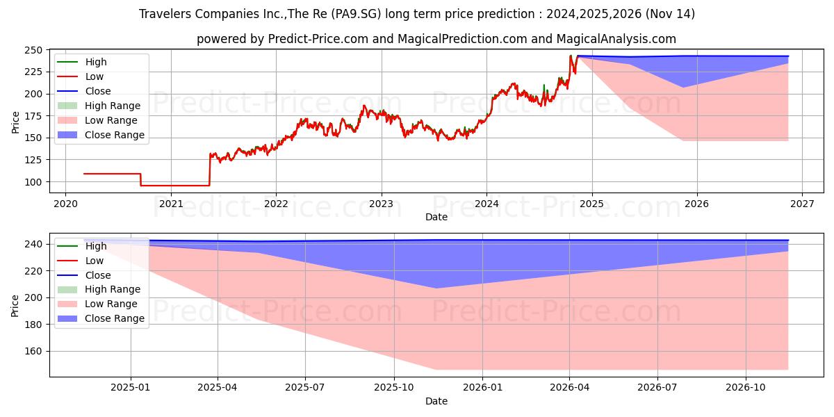 Maksimale og minimale prisforudsigelser på lang sigt for Travelers Companies Inc.,The Re