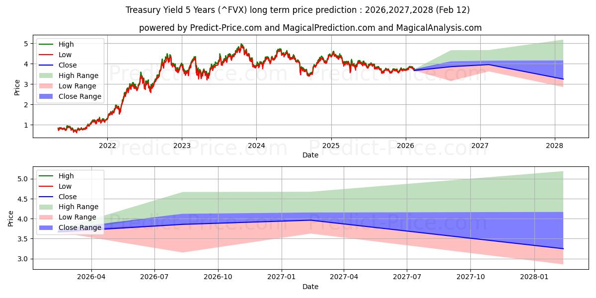 Maximale en minimale CBOE 5 Year Treasury Note Yield Index lange termijn prijsvoorspelling voor 2026,2027,2028