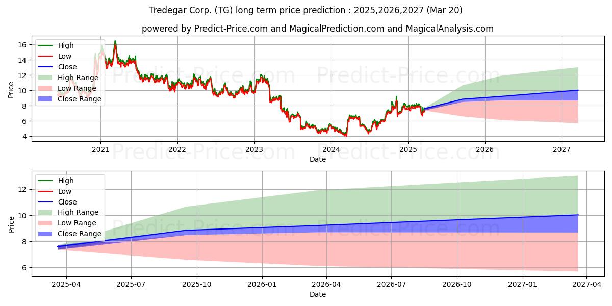 Tredegar Corporation (TG) stock Long-Term Price Forecast: 2025,2026,2027