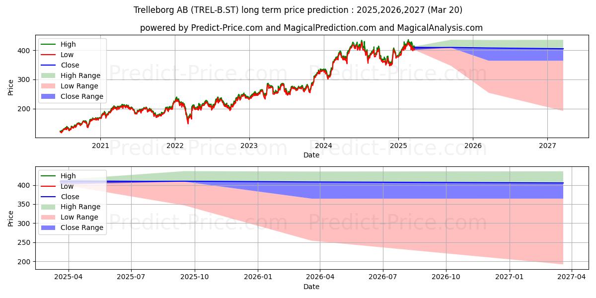 Trelleborg AB ser. B uzun vadeli fiyat tahmini için maksimum ve minimum