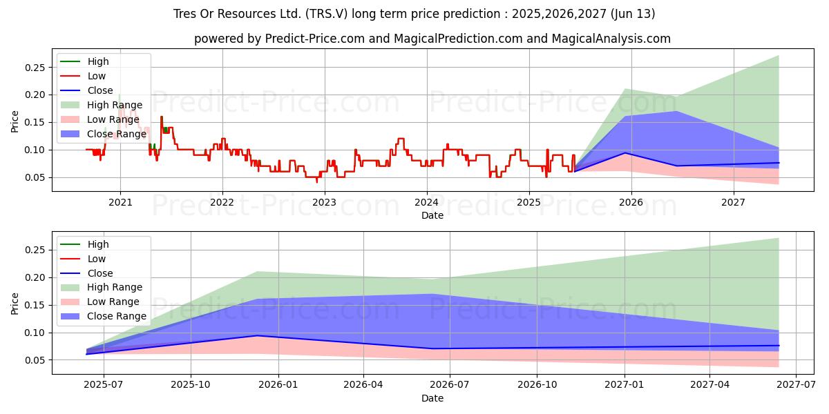 Maximum and minimum TRES OR RESOURCES LTD long-term price forecast for 2025,2026,2027