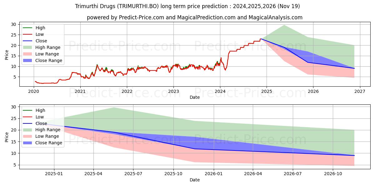 Trimurthi Limited (TRIMURTHI.BO) stock Long-Term Price Forecast: 2024,2025,2026