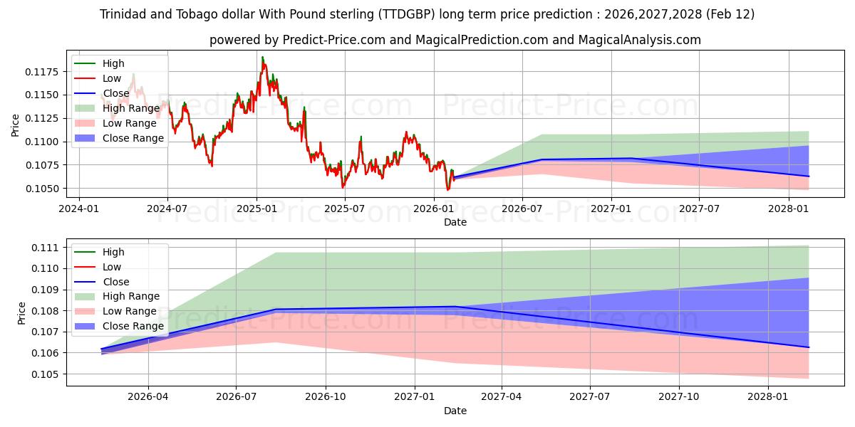 حداکثر و حداقل پیش‌بینی قیمت بلندمدت دلار ترینیداد و توباگو با پوند استرلینگ برای 2026,2027,2028