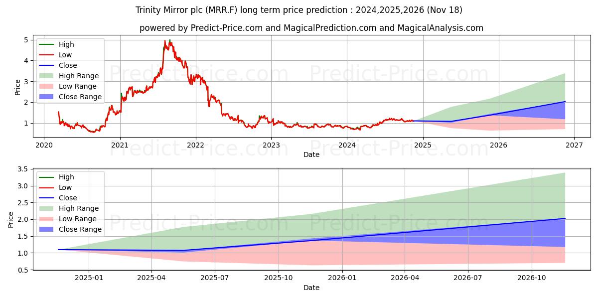 Maksimi- ja minimihinnan ennuste pitkäaikaiselle aikavälille REACH PLC  LS-,10