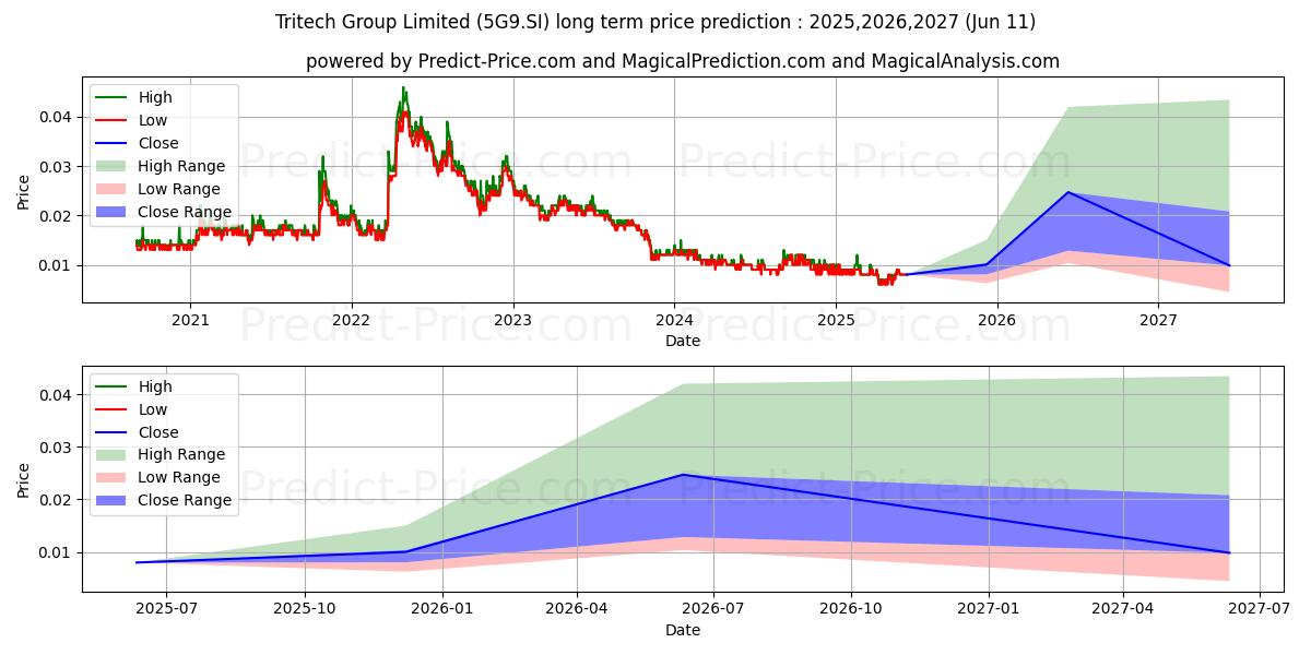 $ Tritech (5G9.SI) stock Long-Term Price Forecast: 2025,2026,2027