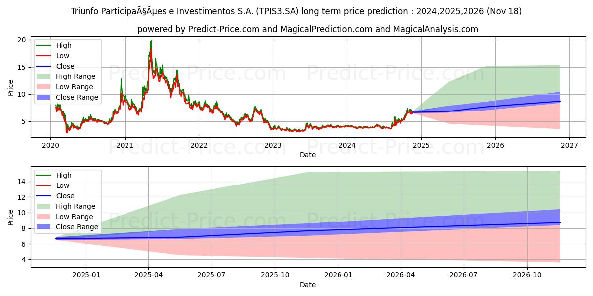 TRIUNFO PARTON      NM (TPIS3.SA) stock Long-Term Price Forecast: 2024,2025,2026