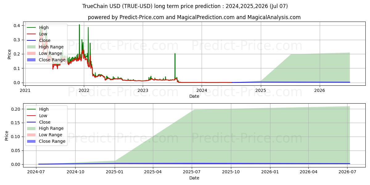 सच्ची श्रृंखला के लिए दीर्घकालिक मूल्य की भविष्यवाणी में अधिकतम और न्यूनतम