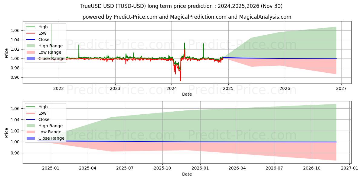 حداکثر و حداقل پیش‌بینی قیمت بلندمدت TrueUSD برای 2024,2025,2026