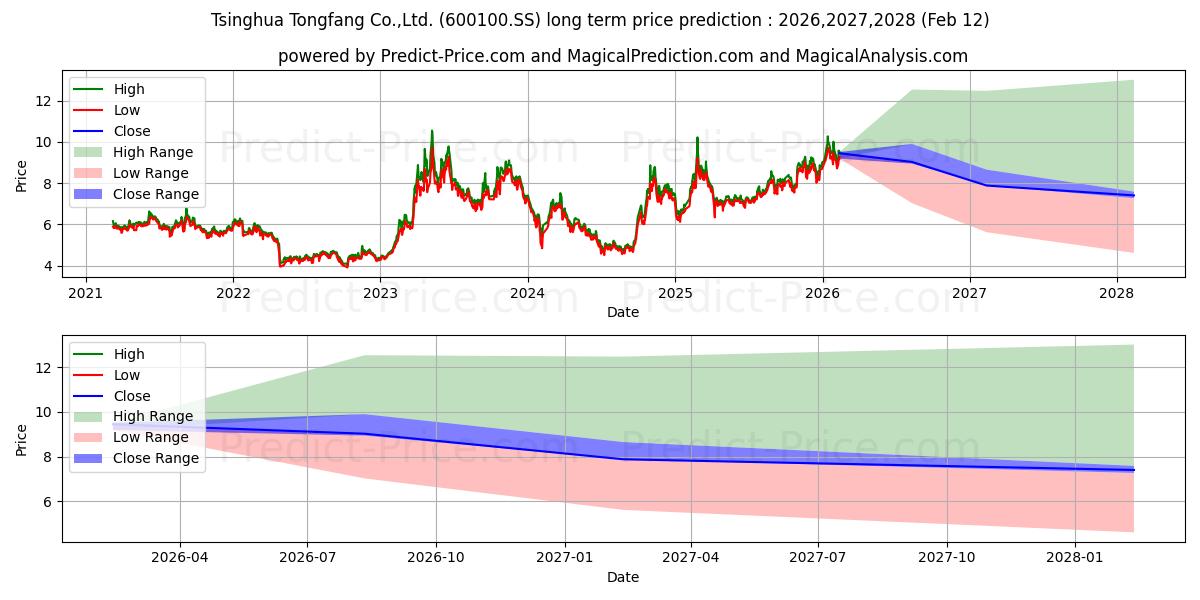TSINGHUA TONGFANG CO. LTD.の長期価格予測の最大と最小2026,2027,2028