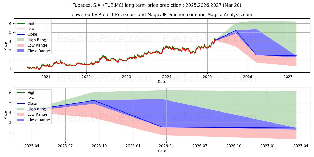 TUBACEX, S.A.の長期価格予測の最大と最小2025,2026,2027