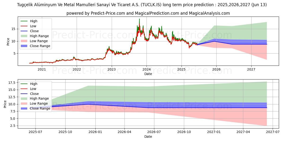 Maximum and minimum TUGCELIK long-term price forecast for 2025,2026,2027