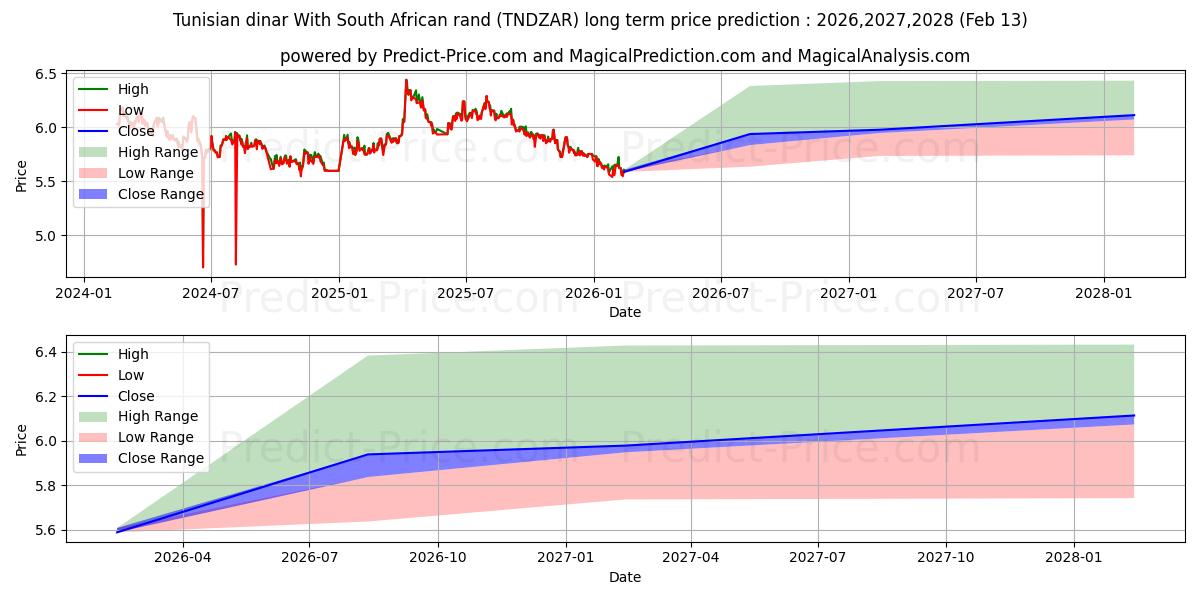 توقع أقصى وأدنى سعر طويل المدى لـ الدينار التونسي مع الراند الجنوب أفريقي في 2026,2027,2028