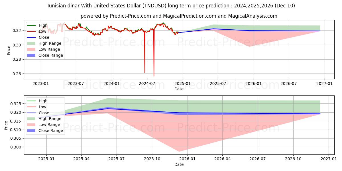 Tunisian dinar With United States Dollar (TNDUSD(Forex)) Long-Term Price Forecast: 2024,2025,2026