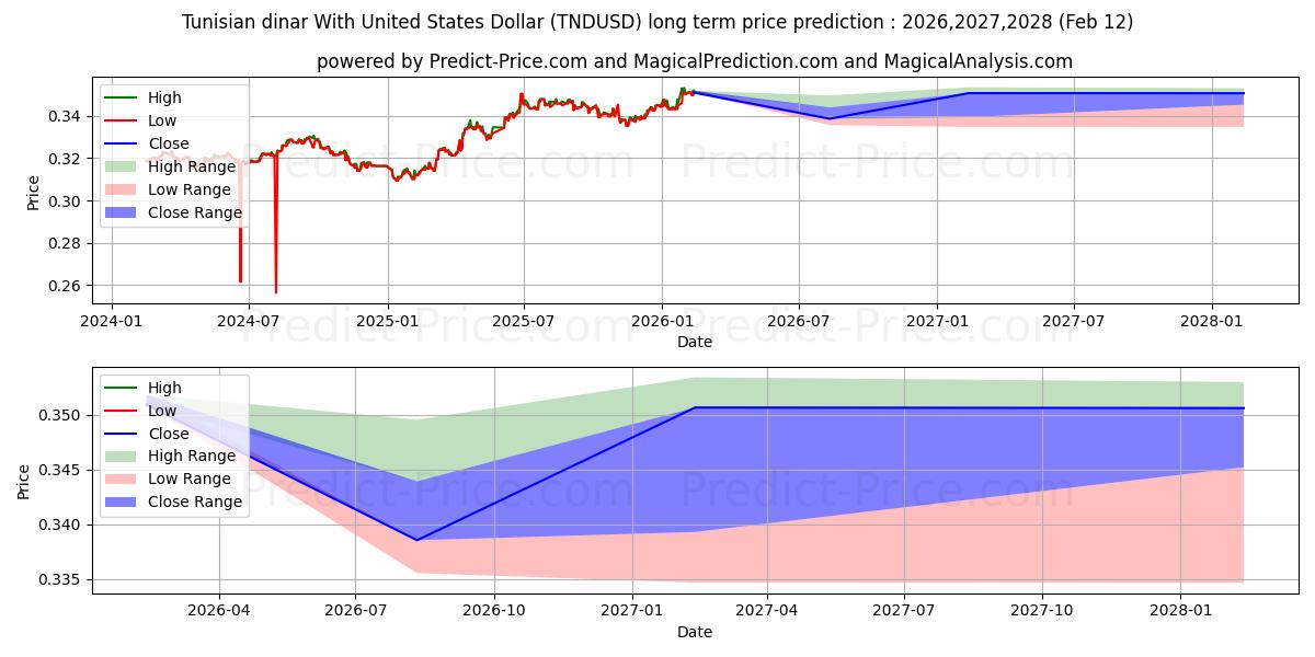 Maksimale og minimale prisforudsigelser på lang sigt for Tunesisk dinar med amerikanske dollar