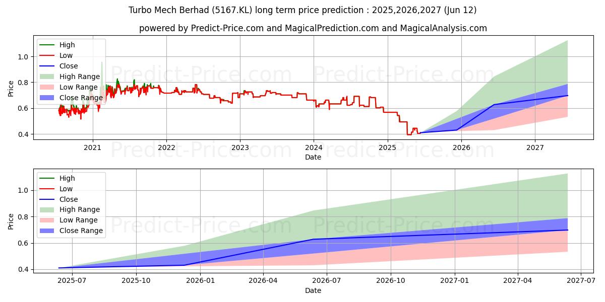 توقع أقصى وأدنى سعر طويل المدى لـ TURBO في 2025,2026,2027