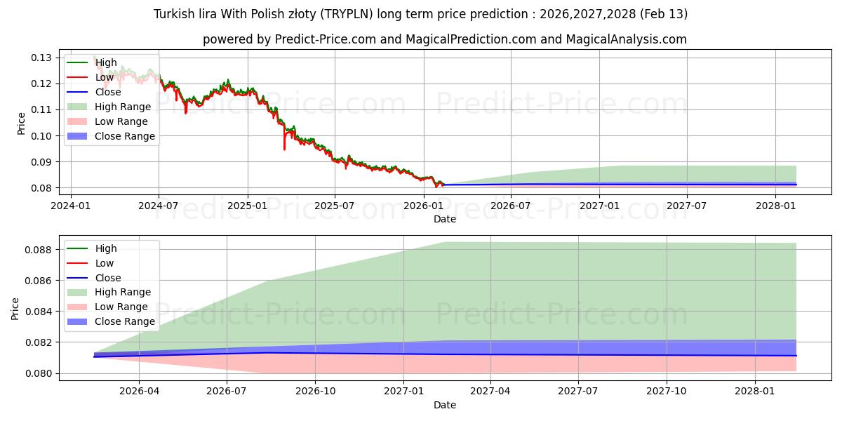 Pronóstico de precio a largo plazo máximo y mínimo de lira turca con złoty polaco para 2026,2027,2028