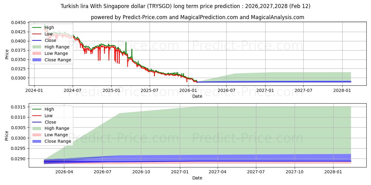 Maximale en minimale Türkische Lira mit Singapur-Dollar lange termijn prijsvoorspelling voor 2026,2027,2028