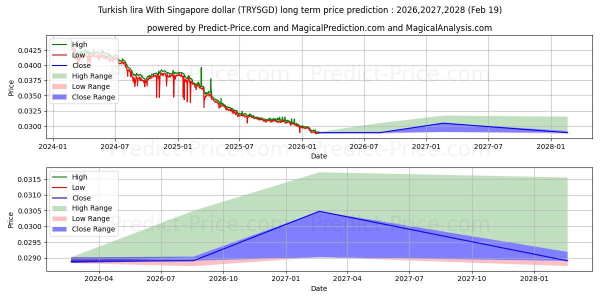 Maximum and minimum Turkish lira With Singapore dollar long-term price forecast for 2026,2027,2028