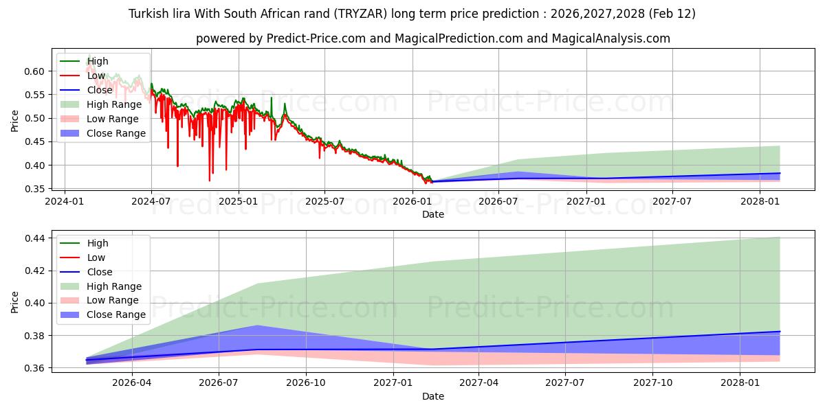 Maximum and minimum Turkish lira With South African rand long-term price forecast for 2026,2027,2028