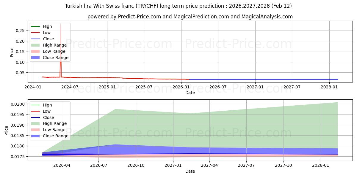 Pronóstico de precio a largo plazo máximo y mínimo de Lira turca Con franco suizo para 2026,2027,2028