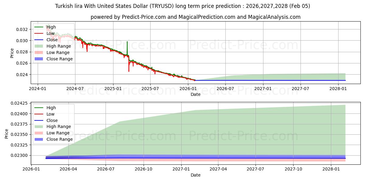 最大和最小的土耳其里拉兑美元长期价格预测为2026,2027,2028
