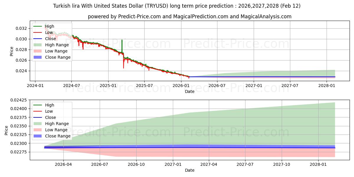 Türk Lirası ABD Doları ile uzun vadeli fiyat tahmini için maksimum ve minimum