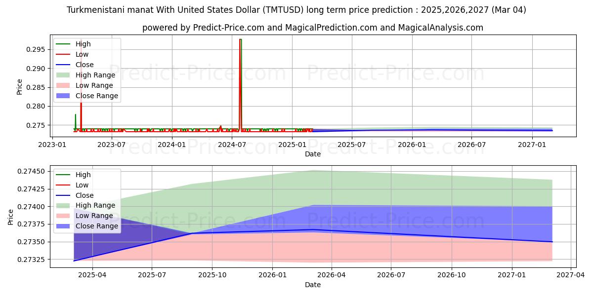Maximale en minimale Turkmenistan-Manat mit US-Dollar lange termijn prijsvoorspelling voor 2025,2026,2027