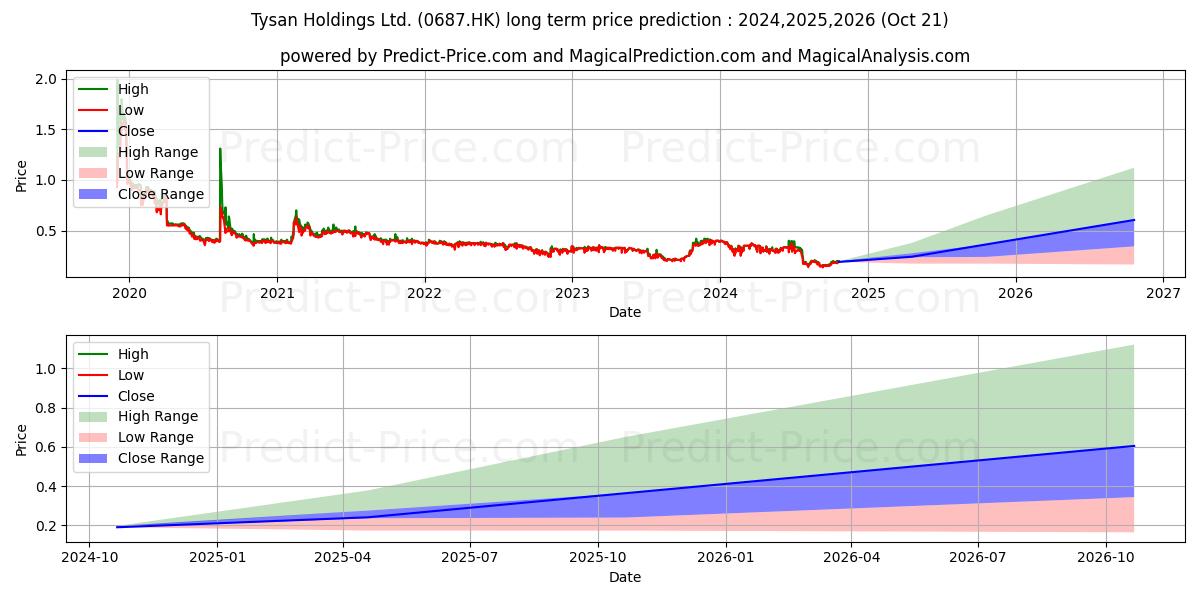 TYSAN HOLDINGS (0687.HK) stock Long-Term Price Forecast: 2024,2025,2026