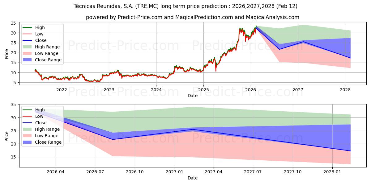 Maximala och minimala TECNICAS REUNIDAS S.A. långsiktiga prisprognos för 2026,2027,2028