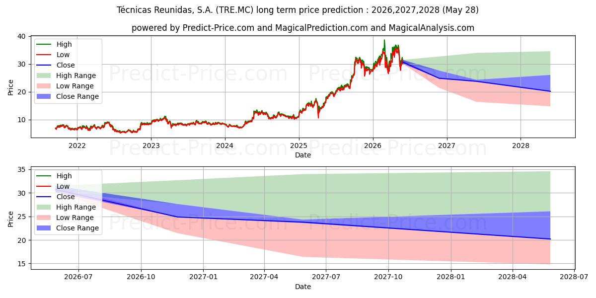 Maximum and minimum TECNICAS REUNIDAS S.A. long-term price forecast for 2026,2027,2028