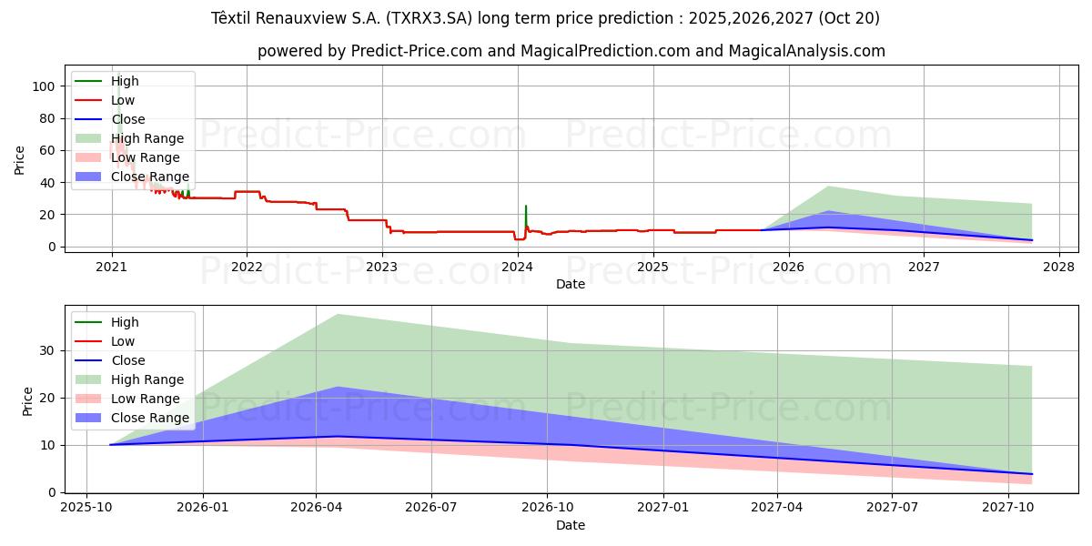 حداکثر و حداقل پیش‌بینی قیمت بلندمدت TEX RENAUX  ON برای 2025,2026,2027