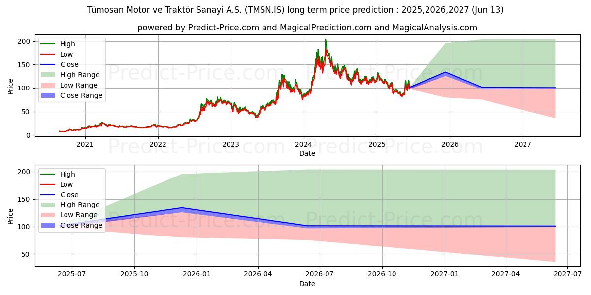 Uzun vadeli TUMOSAN MOTOR VE TRAKTOR (TMSN.IS) hisse senedi fiyat tahmini: 2025,2026,2027 