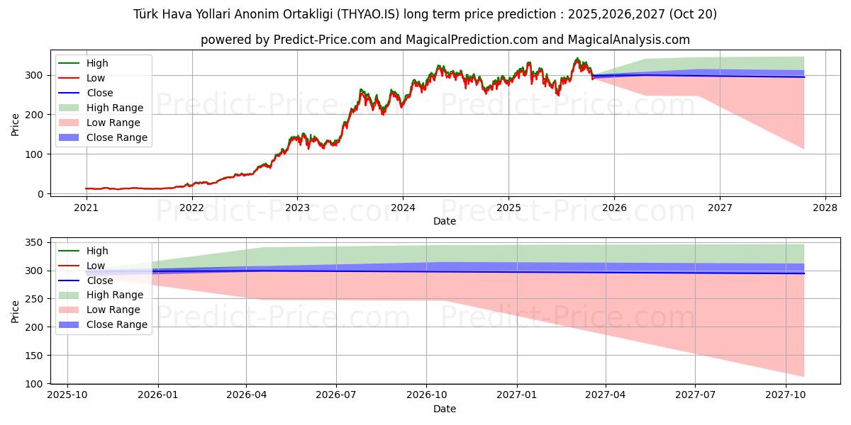 Maksimale og minimale langsiktige prisforutsigelser for TURK HAVA YOLLARI