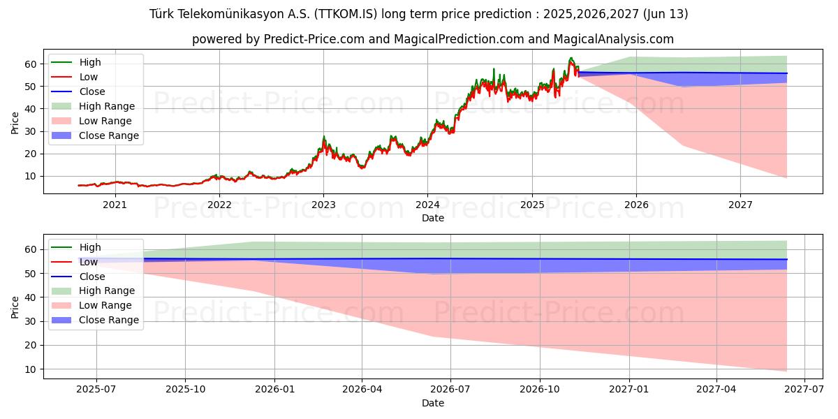 Maximale en minimale TURK TELEKOM lange termijn prijsvoorspelling voor 2025,2026,2027