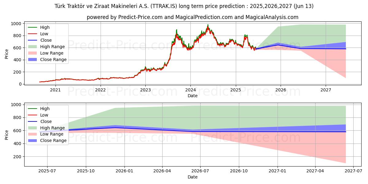 حداکثر و حداقل پیش‌بینی قیمت بلندمدت TURK TRAKTOR برای 2025,2026,2027