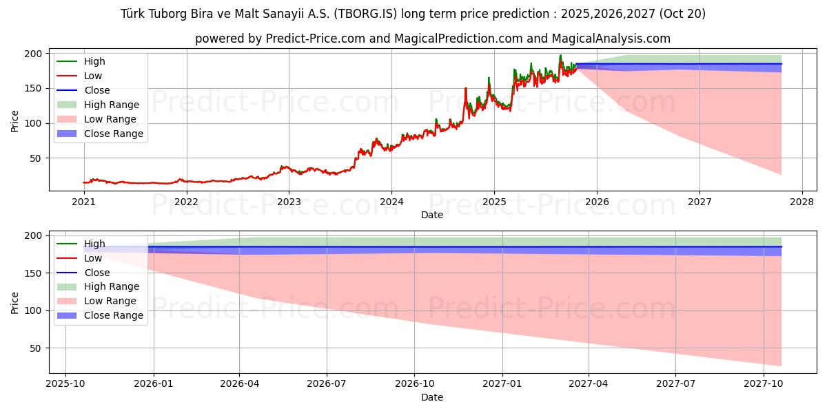حداکثر و حداقل پیش‌بینی قیمت بلندمدت T.TUBORG برای 2025,2026,2027