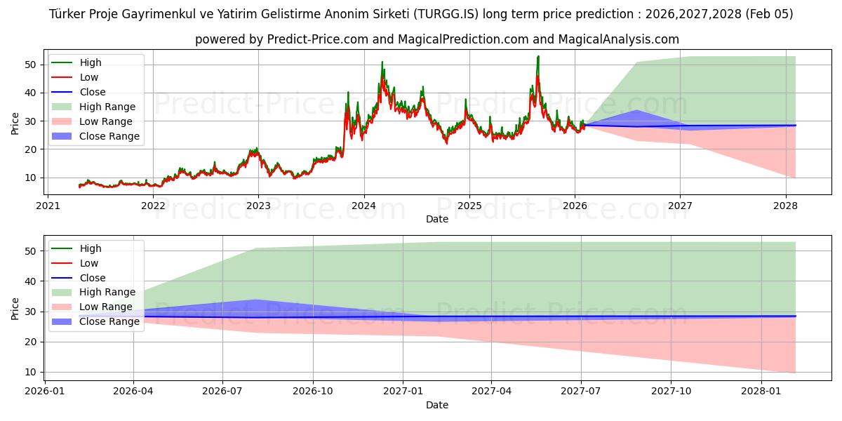 توقع أقصى وأدنى سعر طويل المدى لـ TURKER PROJE GAYRIMENKUL في 2026,2027,2028