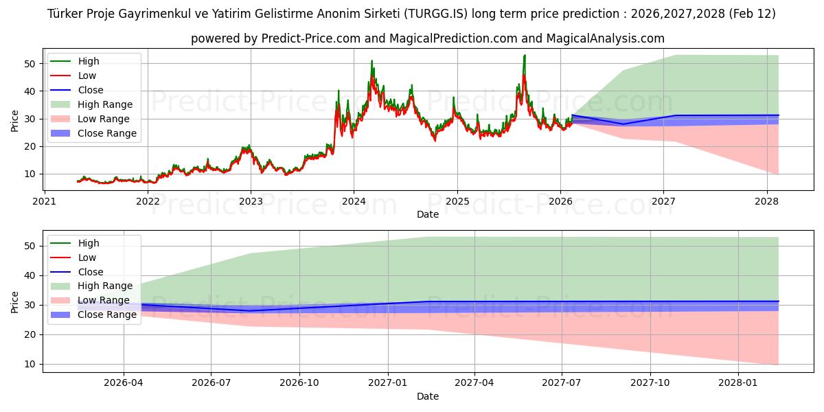 TURKER PROJE GAYRIMENKUL 장기 가격 예측의 최대 및 최소 값 2026,2027,2028