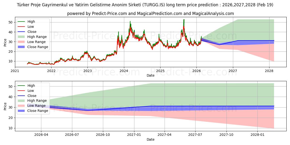 Maximum and minimum TURKER PROJE GAYRIMENKUL long-term price forecast for 2026,2027,2028