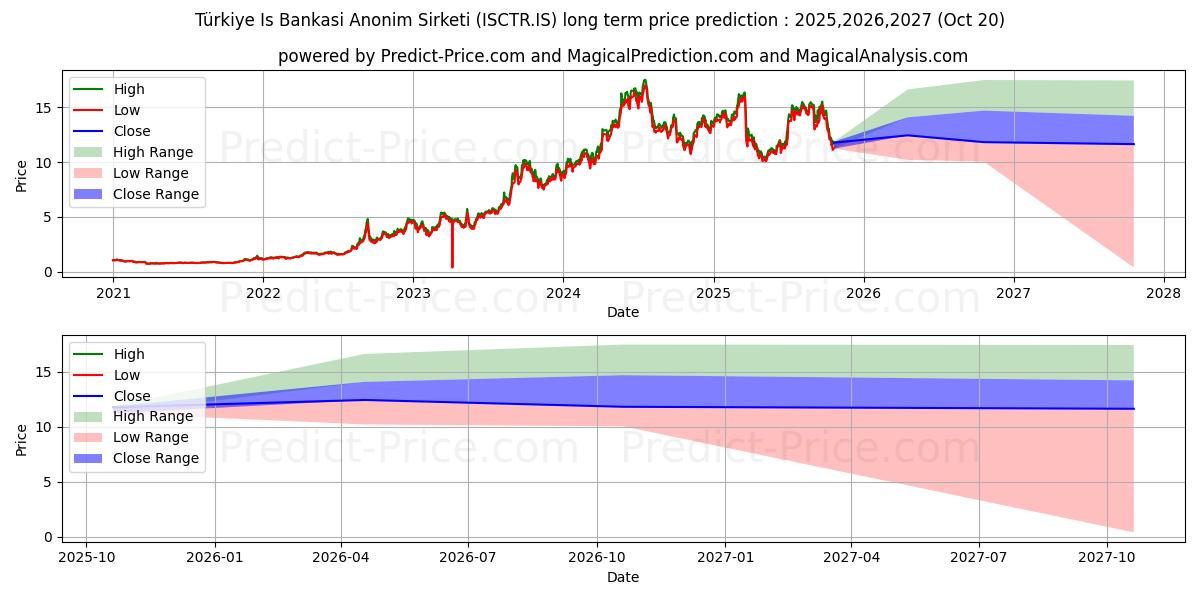 IS BANKASI (C) uzun vadeli fiyat tahmini için maksimum ve minimum