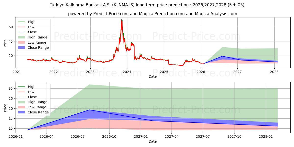 Maximale en minimale T. KALKINMA BANK. lange termijn prijsvoorspelling voor 2026,2027,2028
