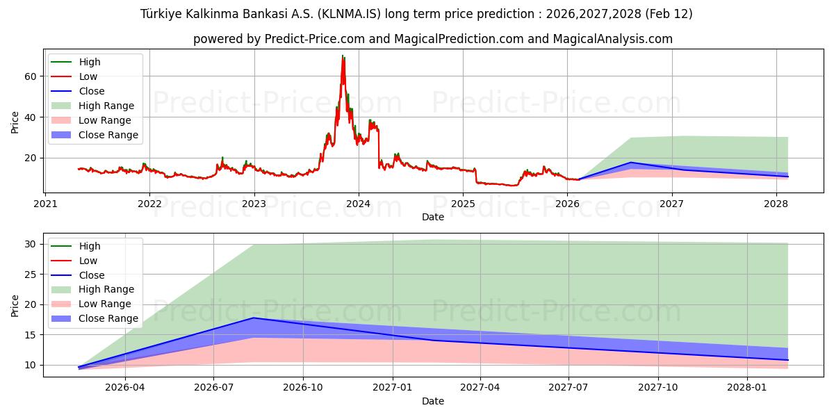 Maximum and minimum T. KALKINMA BANK. long-term price forecast for 2026,2027,2028