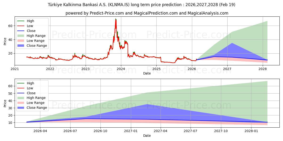 Maximum and minimum T. KALKINMA BANK. long-term price forecast for 2026,2027,2028
