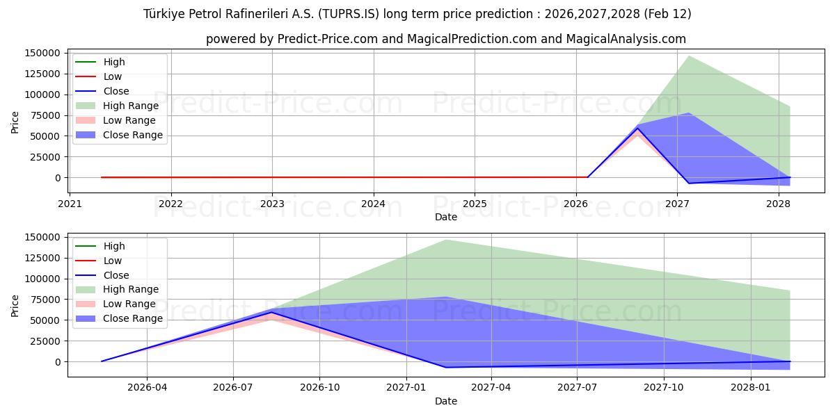 حداکثر و حداقل پیش‌بینی قیمت بلندمدت TUPRAS برای 2026,2027,2028