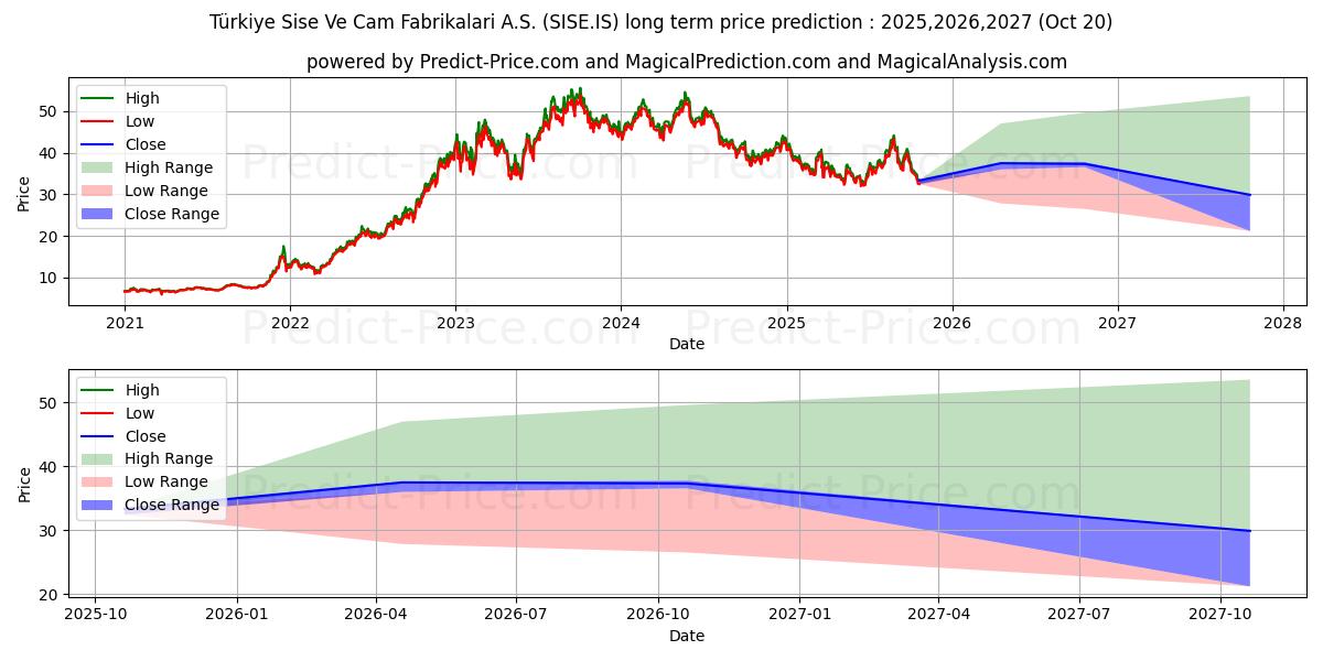 SISE CAM uzun vadeli fiyat tahmini için maksimum ve minimum