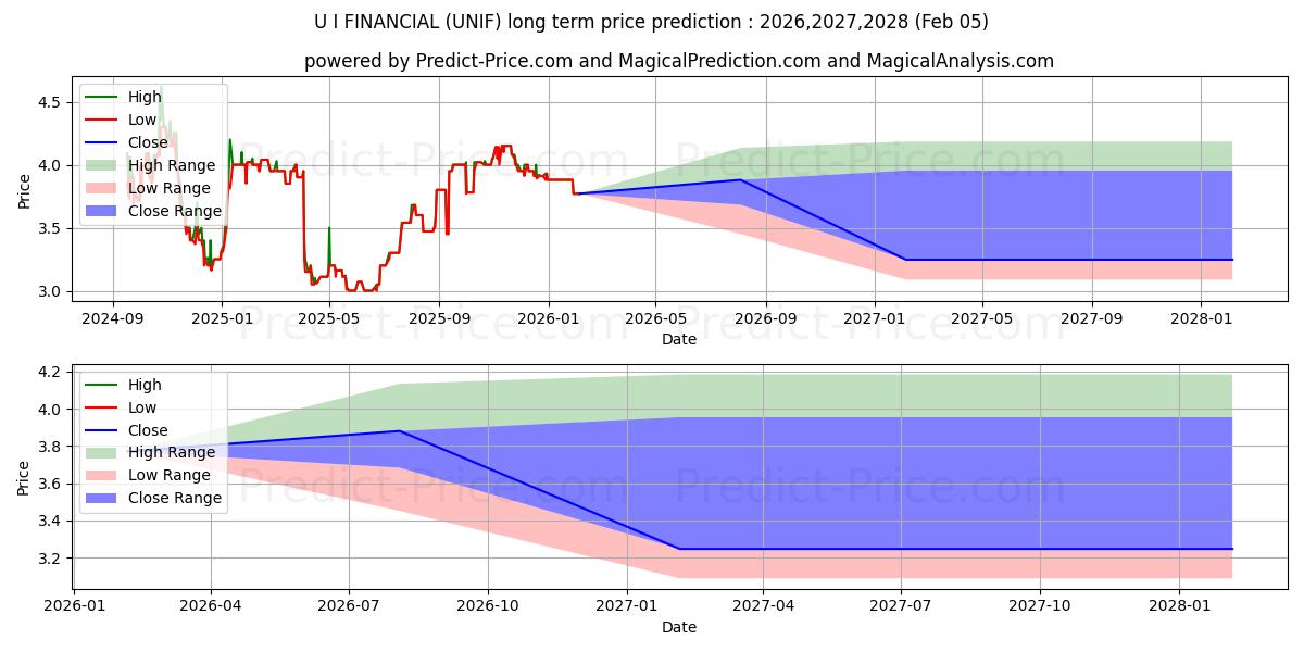 Maximale en minimale U & I FINANCIAL CORPORATION langetermijn prijsvoorspelling voor 2026,2027,2028