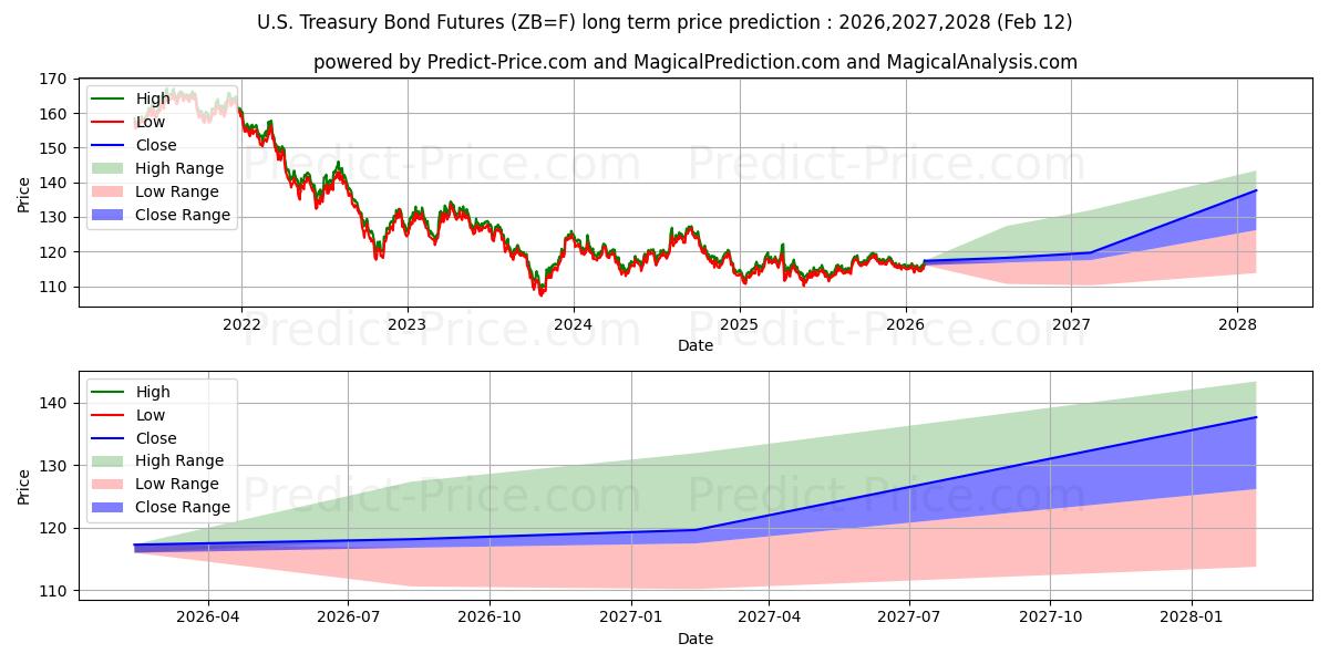 最大和最小的国债长期价格预测为2026,2027,2028